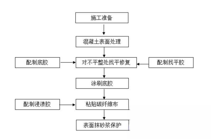 北仑碳纤维加固的优势以及使用方法